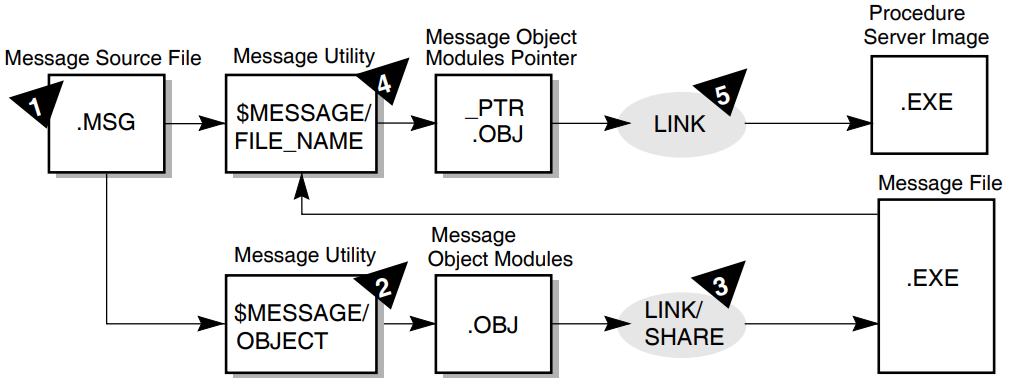 Creating Message Files