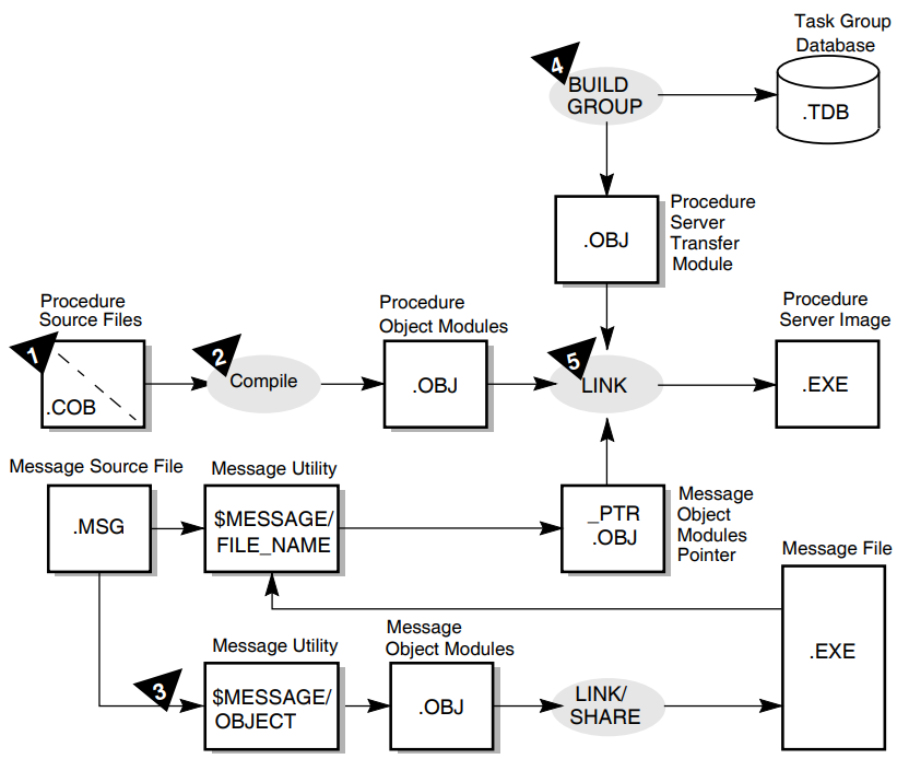 Creating a Procedure Server Image