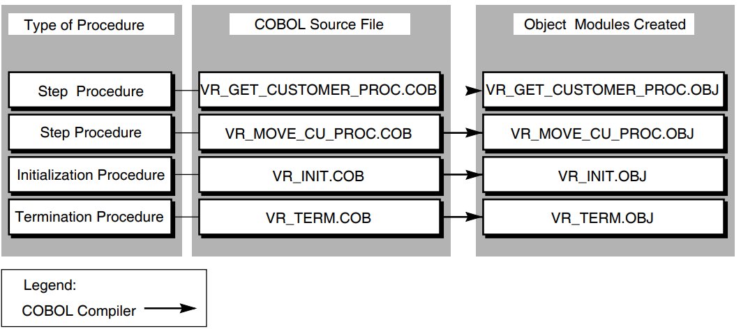 Compiling Source Code into Object Modules