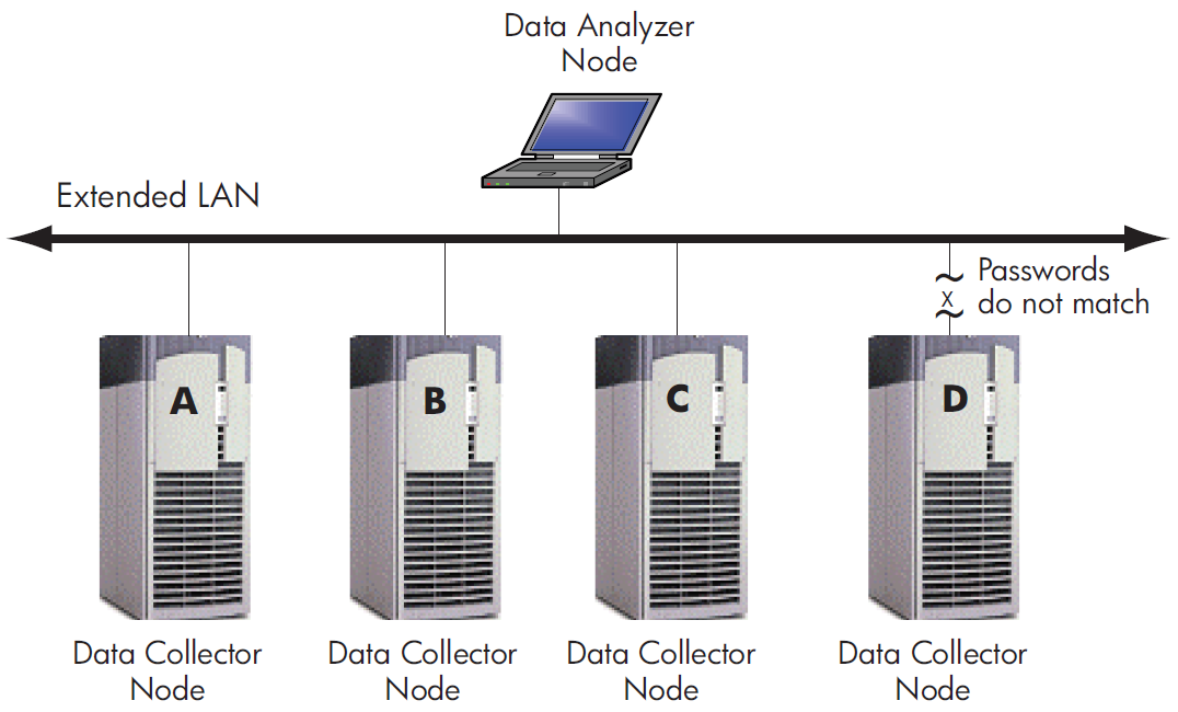 Availability Manager Node Configuration for an Extended LAN