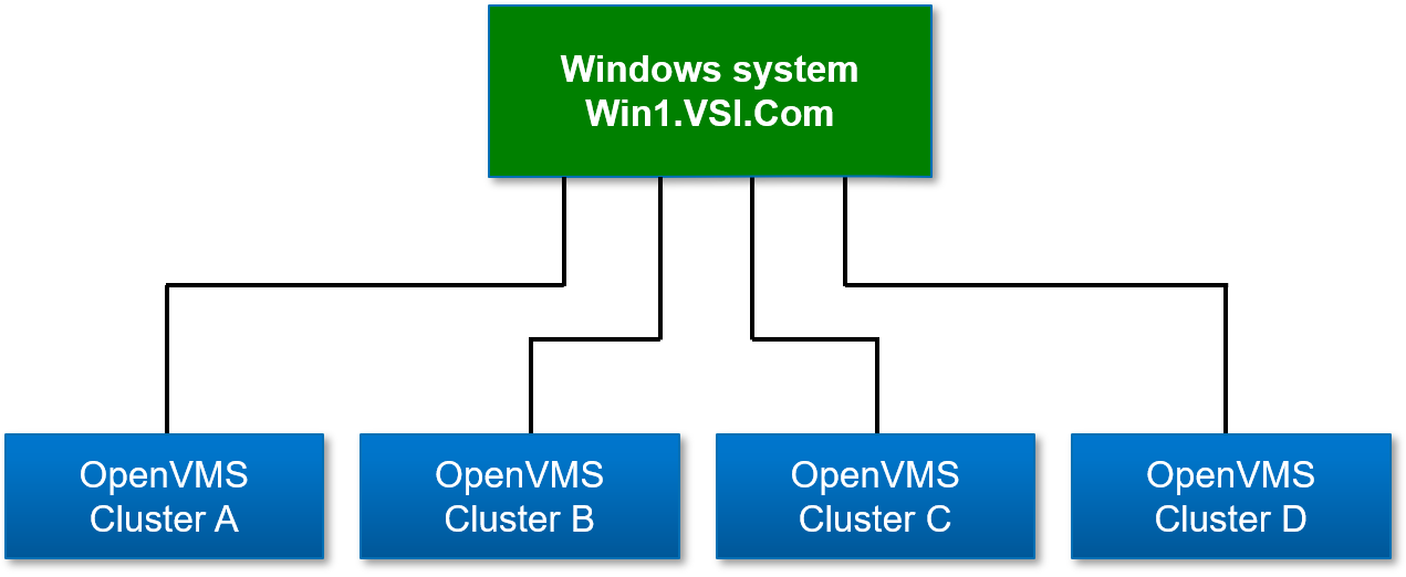 The Data Server Configuration Example on Windows