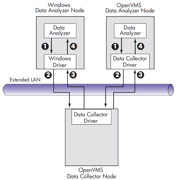 Requesting and Receiving Information Over an Extended LAN