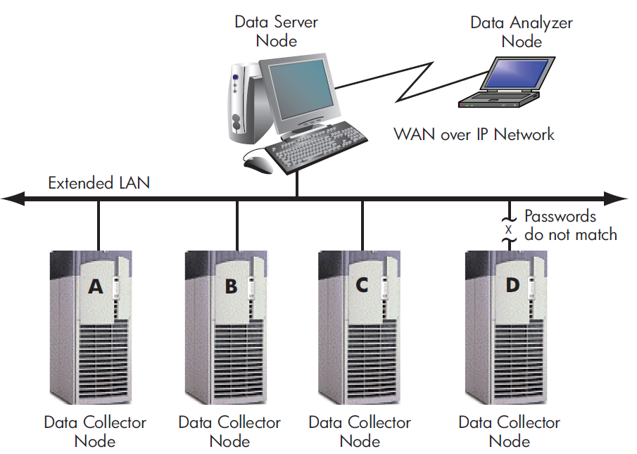 Availability Manager Node Configuration for a WAN