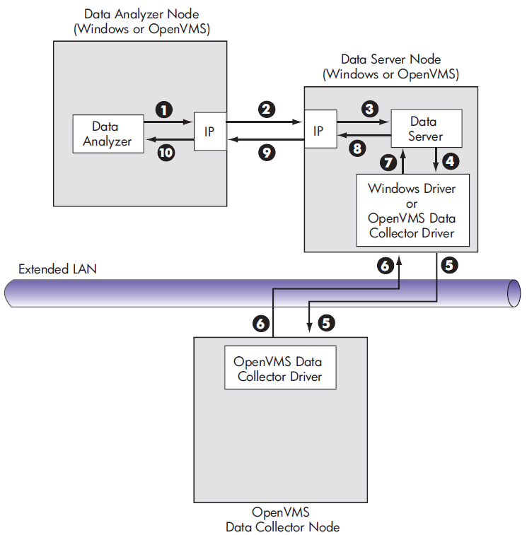 Requesting and Receiving Information Over a WAN