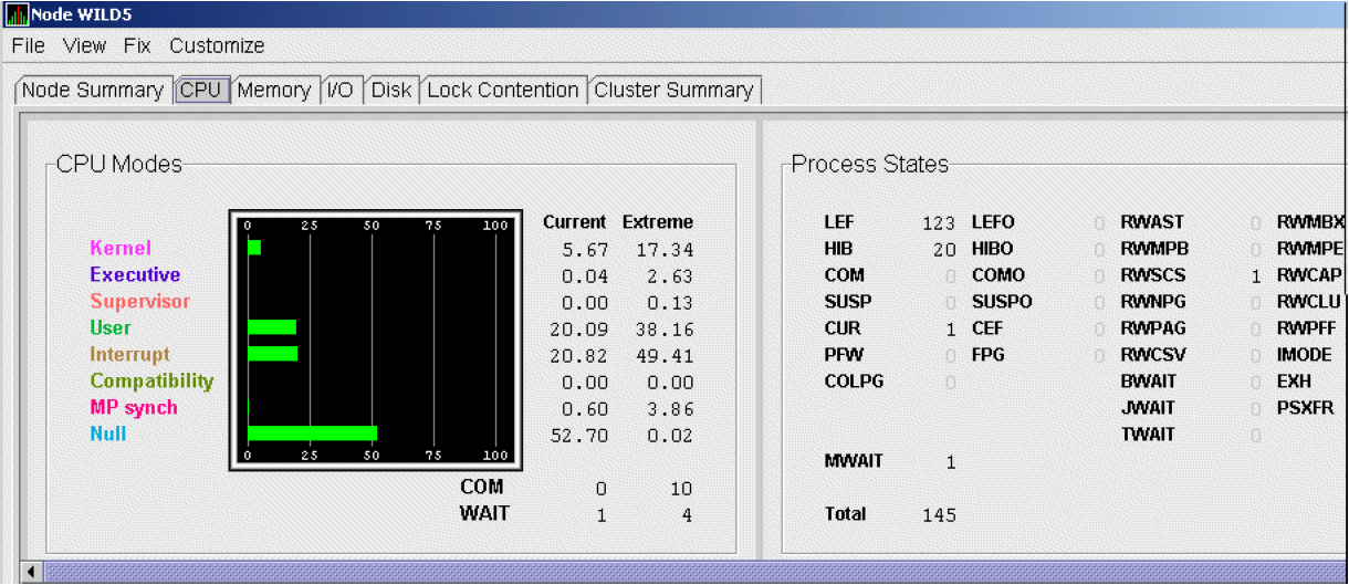 OpenVMS CPU Mode Summary and Process States