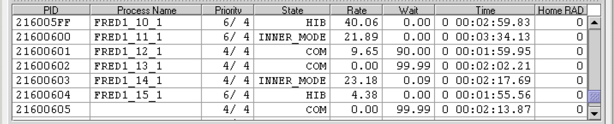 OpenVMS CPU Process Summary Pane