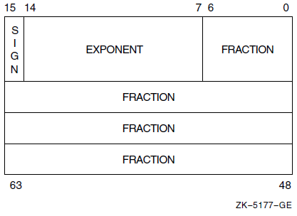 Double-Precision Real Number Format