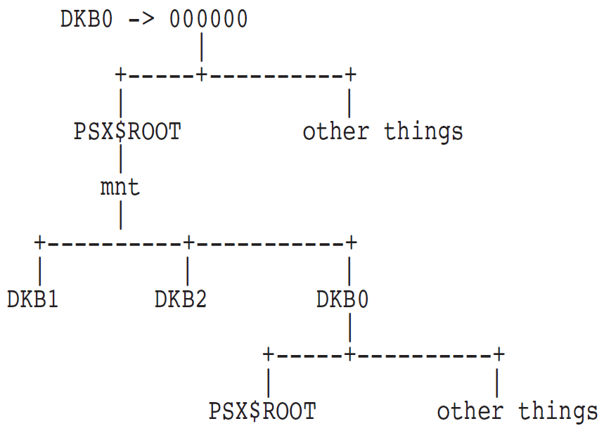POSIX Root Placement