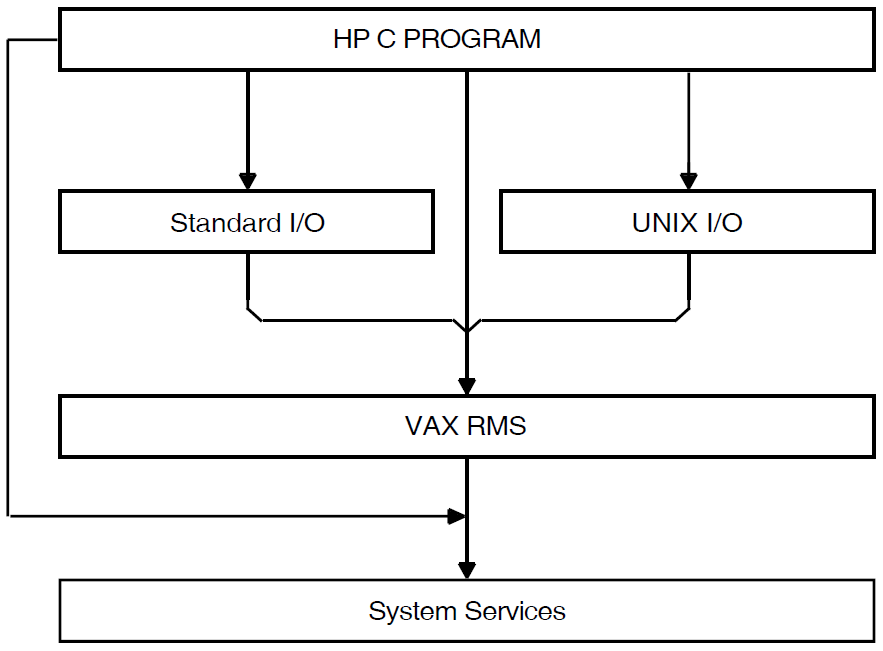 Mapping Standard I/O and UNIX I/O to RMS