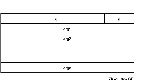 Structure of an OpenVMS VAX Argument List