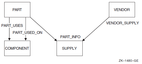 Partial Bachman Diagram of the PARTSS1 Subschema