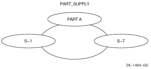 One Occurrence of Set PART_SUPPLY