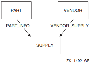 Bachman Diagram of a Many-to-Many Relationship Between Two Types of Records