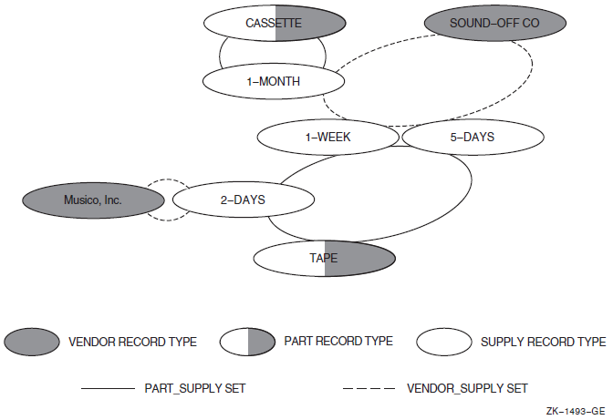 Many-to-Many Relationship Between Two Types of Records