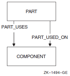 Bachman Diagram of a Many-to-Many Relationship Between Records of the Same Type