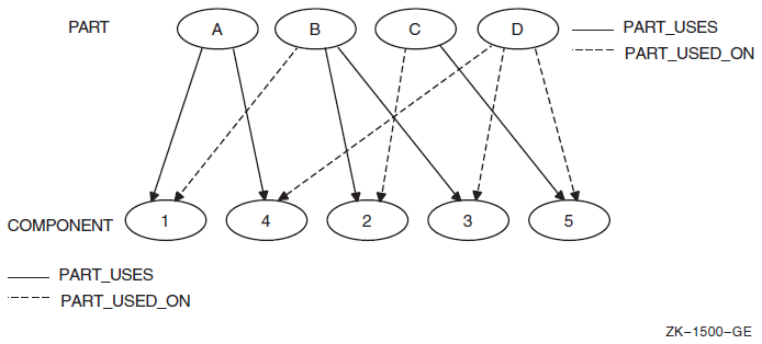 Occurrence Diagram of a Many-to-Many Relationship Between Records of the Same Type