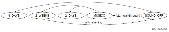 Physical Representation of a Realm with a RETAINING Clause