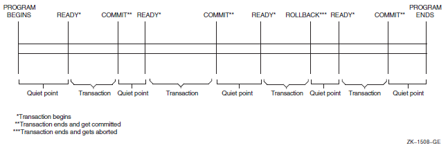 Transactions and Quiet Points