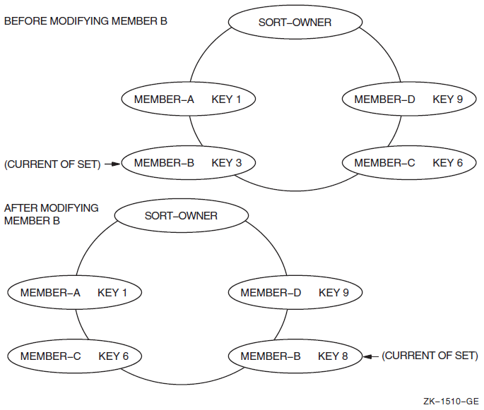 Modifying Members of Sorted Sets