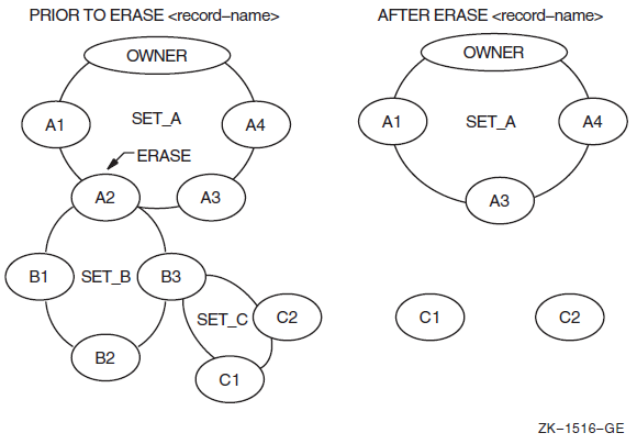 Results of an ERASE Record-Name (with Both OPTIONAL and FIXED Retention Classes)