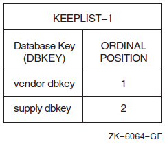 State of KEEPLIST-1 After Executing Lines 000190 and 000200