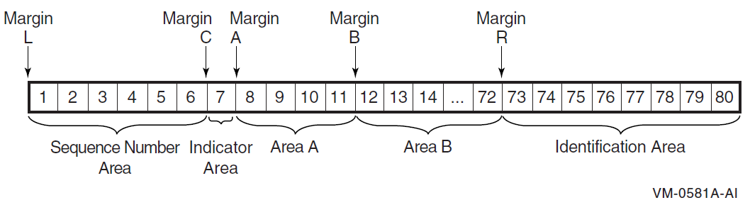 Source Program Line