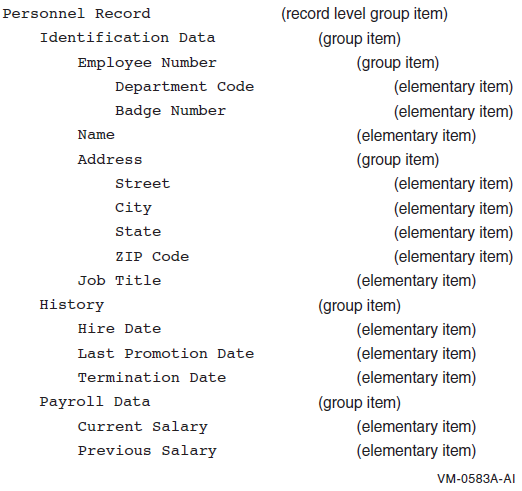 Hierarchical Record Structure