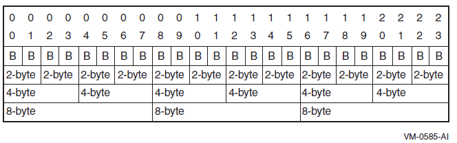 Record Alignment Boundaries