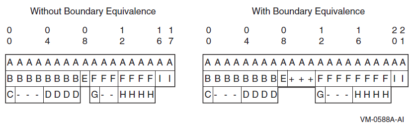 Storage Allocation Without and With Boundary Equivalence