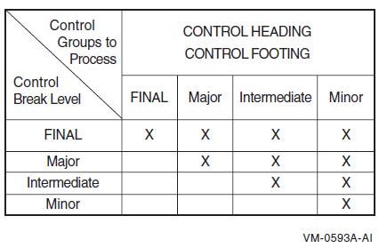 Control Break Levels and Their Printed Report Groups