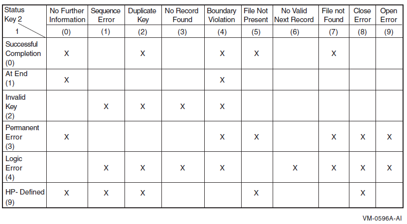 Possible Combinations of Status Keys 1 and 2