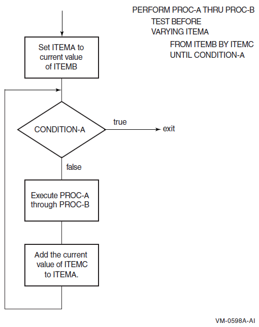 PERFORM … VARYING with the TEST BEFORE Phrase and One Condition