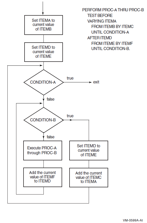 PERFORM … VARYING with the TEST BEFORE Phrase and Two Conditions