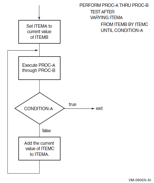 PERFORM … VARYING with the TEST AFTER Phrase and One Condition