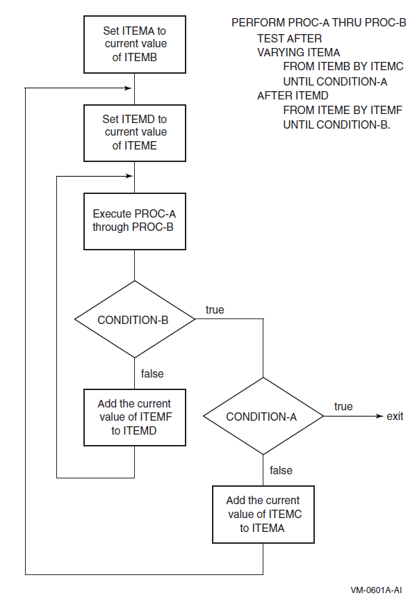 PERFORM … VARYING with the TEST AFTER Phrase and Two Conditions