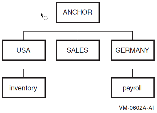 Hierarchical Repository Structure (OpenVMS)