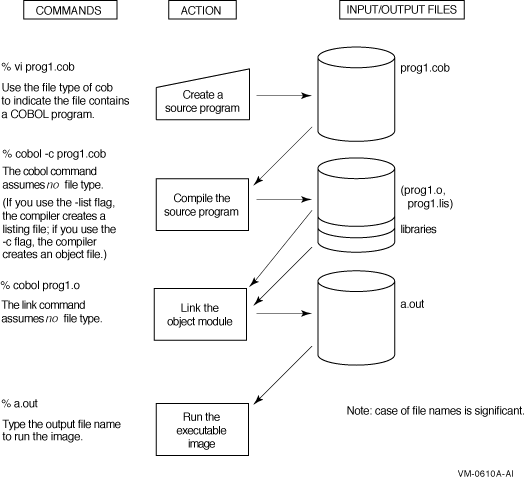 Commands for Developing VSI COBOL Programs on UNIX