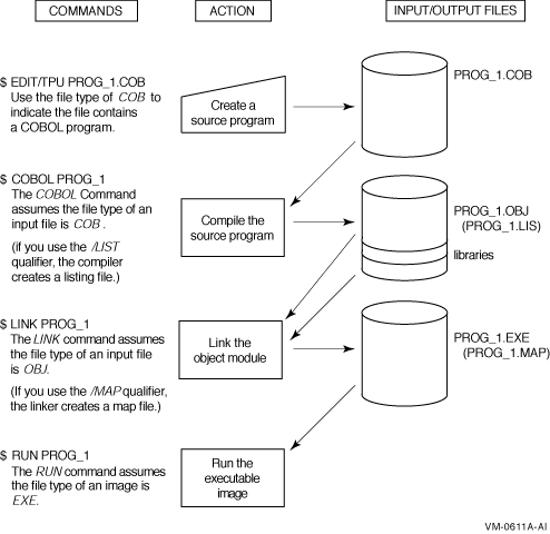 DCL Commands for Developing Programs