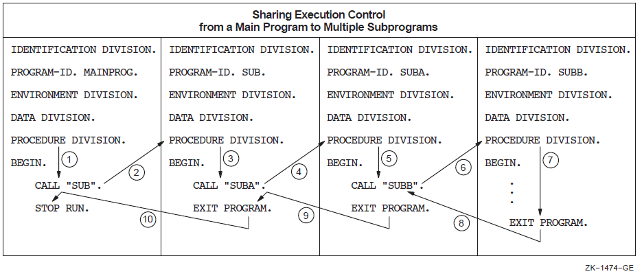 Transfer of Control Flow from a Main Program to Multiple Subprograms