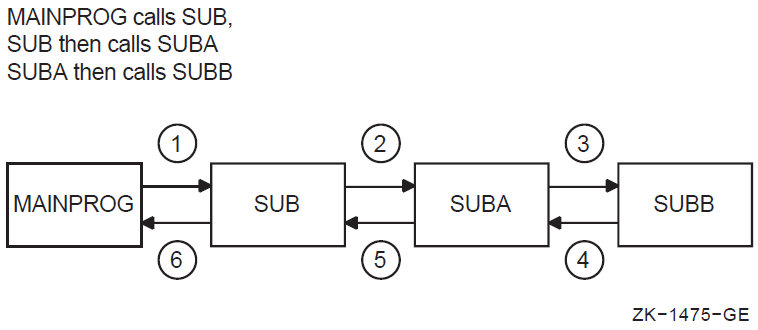 Nesting CALL Statements