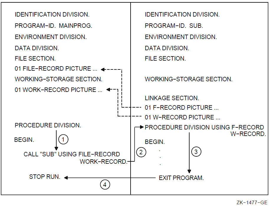 Defining Data Names in the Linkage Section