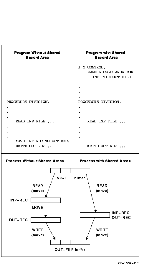 Sharing Record Areas