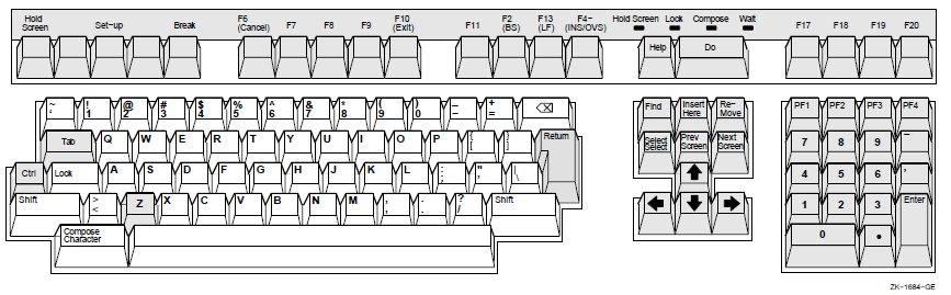 VSI COBOL Control Keys on a Typical VT200 or Later Keypad and Keyboard