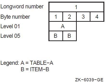 Organization of the One-Dimensional Table in Example 4.1