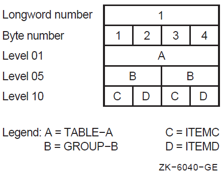 Organization of Multiple Data Items in a One-Dimensional Table