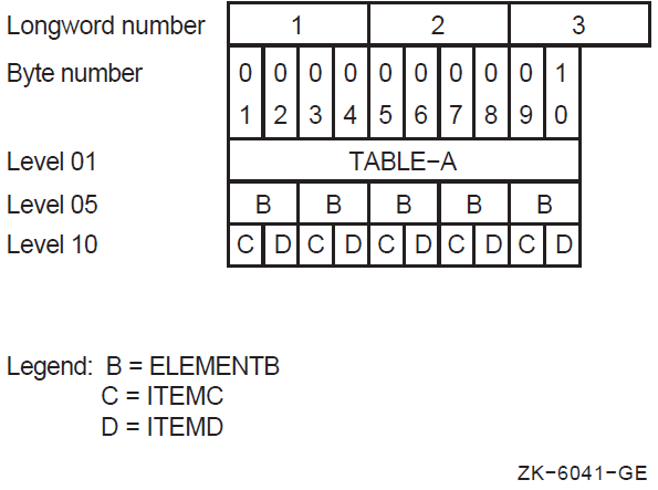 Organization of a Table with an Index and an Ascending Search Key