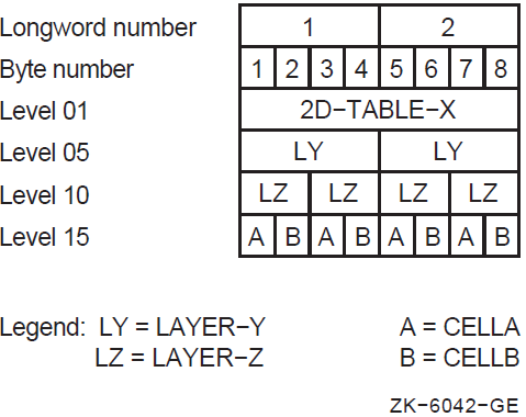 Organization of a Two-Dimensional Table