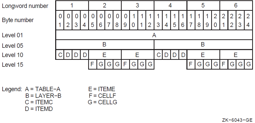 Organization of a Three-Dimensional Table