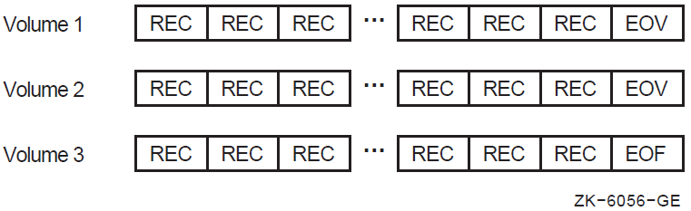 A Multiple-Volume, Sequential File