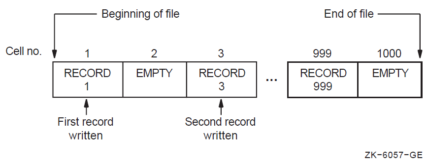 Relative File Organization